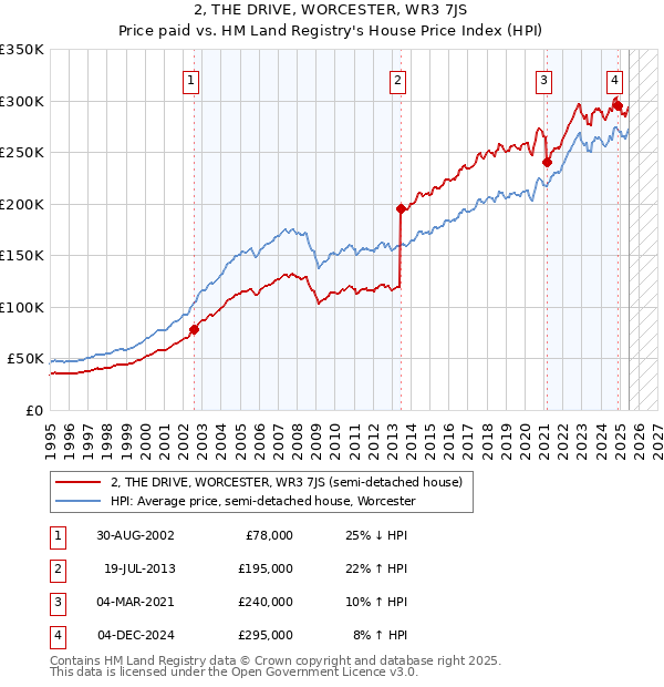 2, THE DRIVE, WORCESTER, WR3 7JS: Price paid vs HM Land Registry's House Price Index
