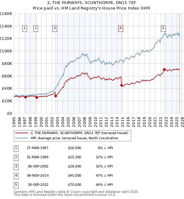 2, THE FAIRWAYS, SCUNTHORPE, DN15 7EF: Price paid vs HM Land Registry's House Price Index