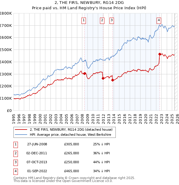 2, THE FIRS, NEWBURY, RG14 2DG: Price paid vs HM Land Registry's House Price Index