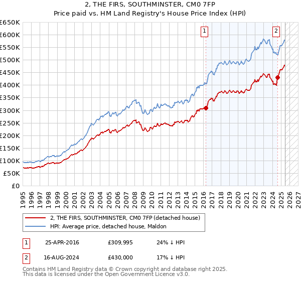 2, THE FIRS, SOUTHMINSTER, CM0 7FP: Price paid vs HM Land Registry's House Price Index