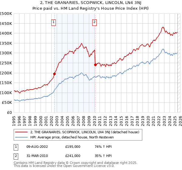 2, THE GRANARIES, SCOPWICK, LINCOLN, LN4 3NJ: Price paid vs HM Land Registry's House Price Index