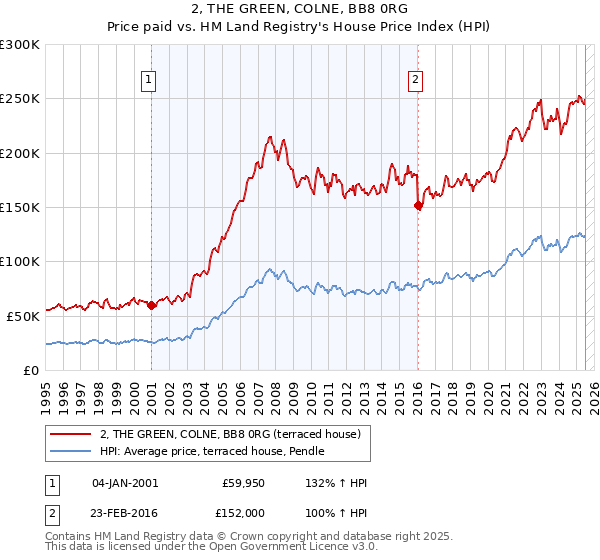 2, THE GREEN, COLNE, BB8 0RG: Price paid vs HM Land Registry's House Price Index