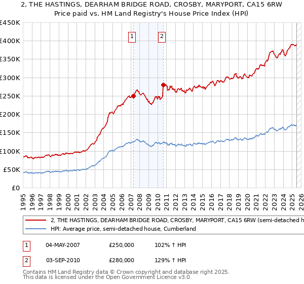 2, THE HASTINGS, DEARHAM BRIDGE ROAD, CROSBY, MARYPORT, CA15 6RW: Price paid vs HM Land Registry's House Price Index