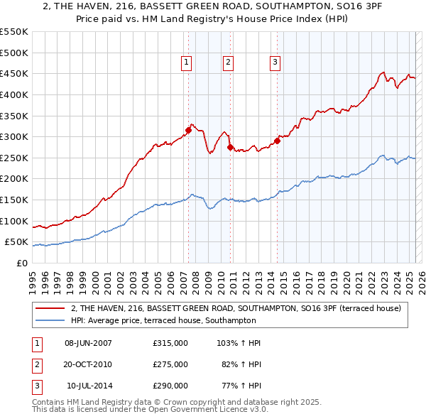 2, THE HAVEN, 216, BASSETT GREEN ROAD, SOUTHAMPTON, SO16 3PF: Price paid vs HM Land Registry's House Price Index