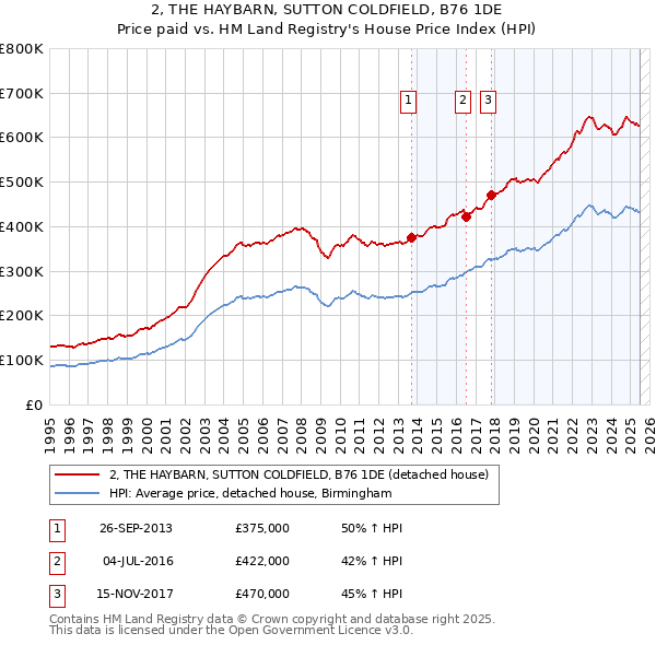 2, THE HAYBARN, SUTTON COLDFIELD, B76 1DE: Price paid vs HM Land Registry's House Price Index