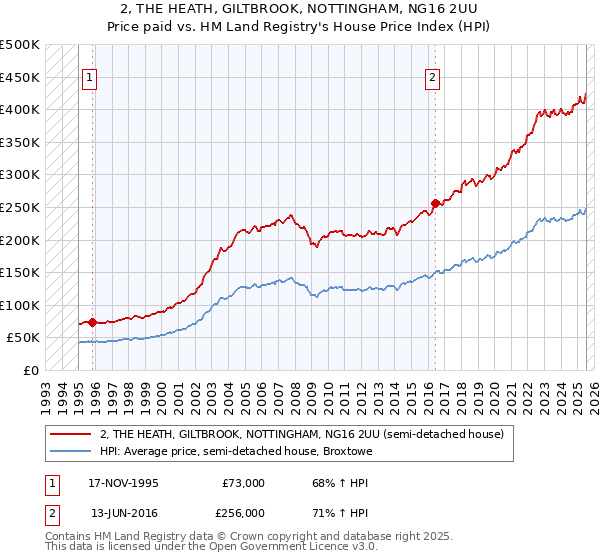 2, THE HEATH, GILTBROOK, NOTTINGHAM, NG16 2UU: Price paid vs HM Land Registry's House Price Index