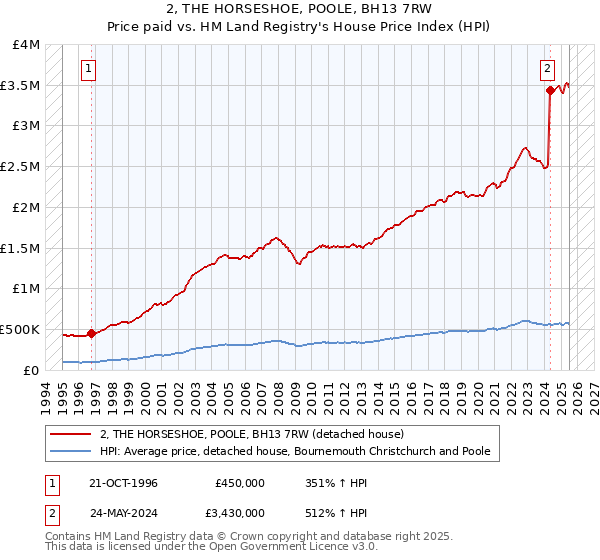 2, THE HORSESHOE, POOLE, BH13 7RW: Price paid vs HM Land Registry's House Price Index