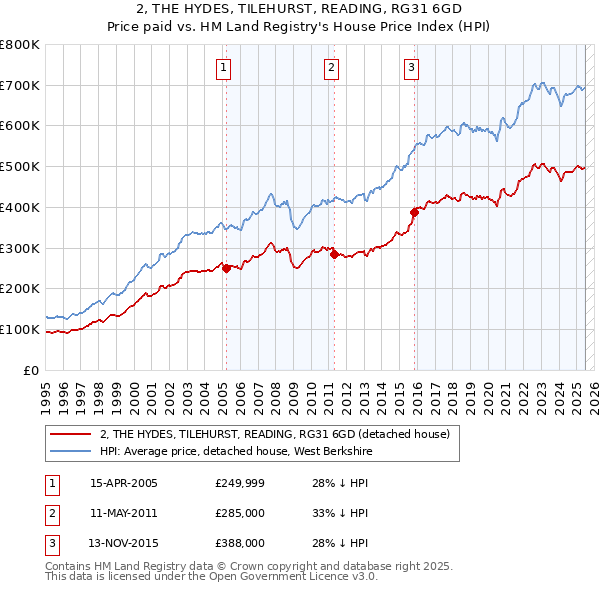 2, THE HYDES, TILEHURST, READING, RG31 6GD: Price paid vs HM Land Registry's House Price Index