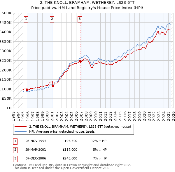 2, THE KNOLL, BRAMHAM, WETHERBY, LS23 6TT: Price paid vs HM Land Registry's House Price Index