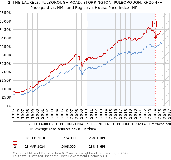 2, THE LAURELS, PULBOROUGH ROAD, STORRINGTON, PULBOROUGH, RH20 4FH: Price paid vs HM Land Registry's House Price Index