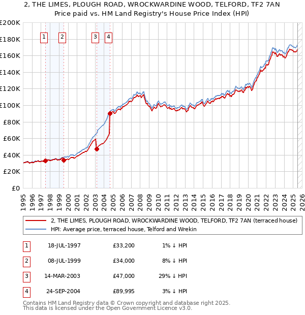 2, THE LIMES, PLOUGH ROAD, WROCKWARDINE WOOD, TELFORD, TF2 7AN: Price paid vs HM Land Registry's House Price Index