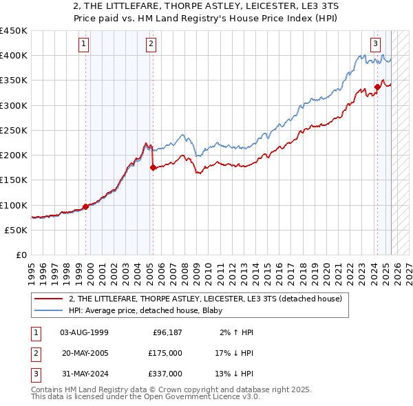 2, THE LITTLEFARE, THORPE ASTLEY, LEICESTER, LE3 3TS: Price paid vs HM Land Registry's House Price Index