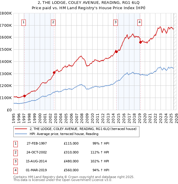 2, THE LODGE, COLEY AVENUE, READING, RG1 6LQ: Price paid vs HM Land Registry's House Price Index