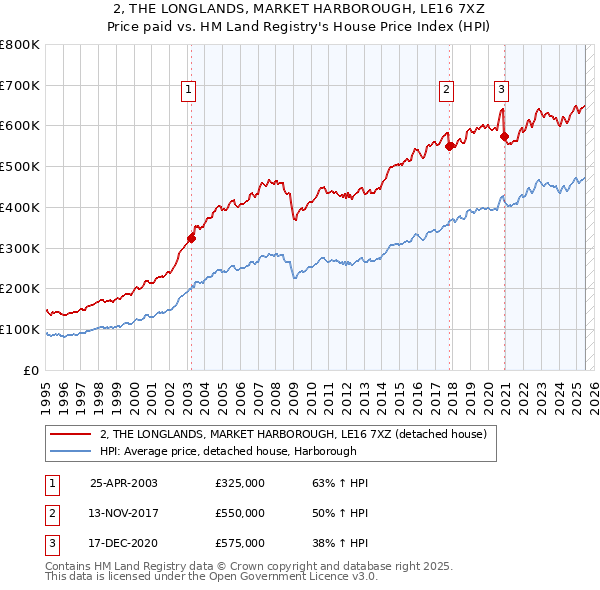 2, THE LONGLANDS, MARKET HARBOROUGH, LE16 7XZ: Price paid vs HM Land Registry's House Price Index