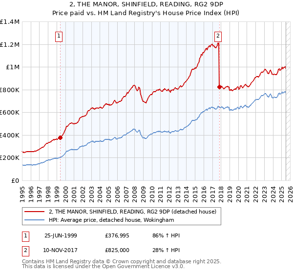 2, THE MANOR, SHINFIELD, READING, RG2 9DP: Price paid vs HM Land Registry's House Price Index