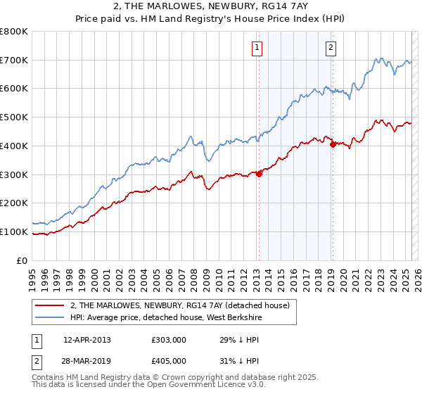 2, THE MARLOWES, NEWBURY, RG14 7AY: Price paid vs HM Land Registry's House Price Index