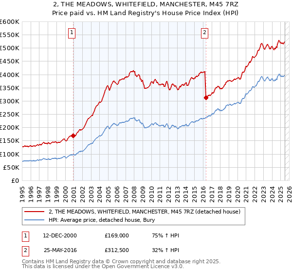 2, THE MEADOWS, WHITEFIELD, MANCHESTER, M45 7RZ: Price paid vs HM Land Registry's House Price Index