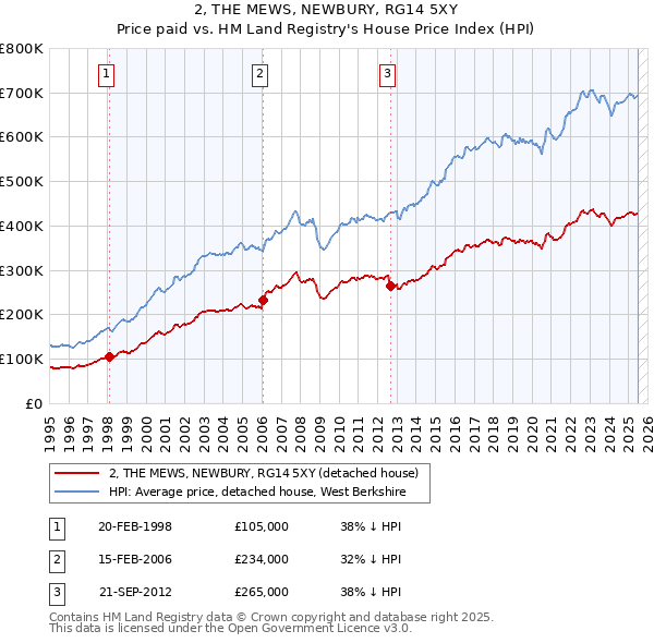 2, THE MEWS, NEWBURY, RG14 5XY: Price paid vs HM Land Registry's House Price Index