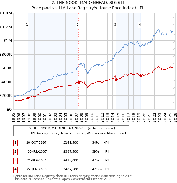 2, THE NOOK, MAIDENHEAD, SL6 6LL: Price paid vs HM Land Registry's House Price Index