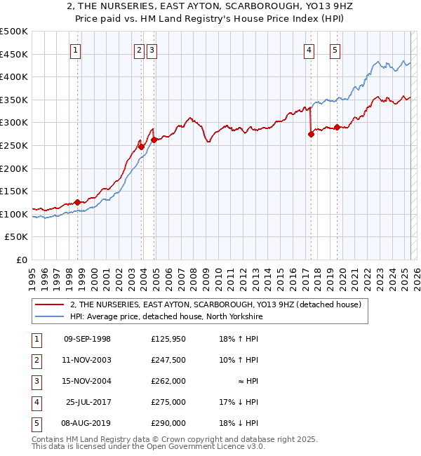 2, THE NURSERIES, EAST AYTON, SCARBOROUGH, YO13 9HZ: Price paid vs HM Land Registry's House Price Index