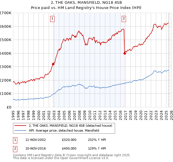 2, THE OAKS, MANSFIELD, NG18 4SB: Price paid vs HM Land Registry's House Price Index