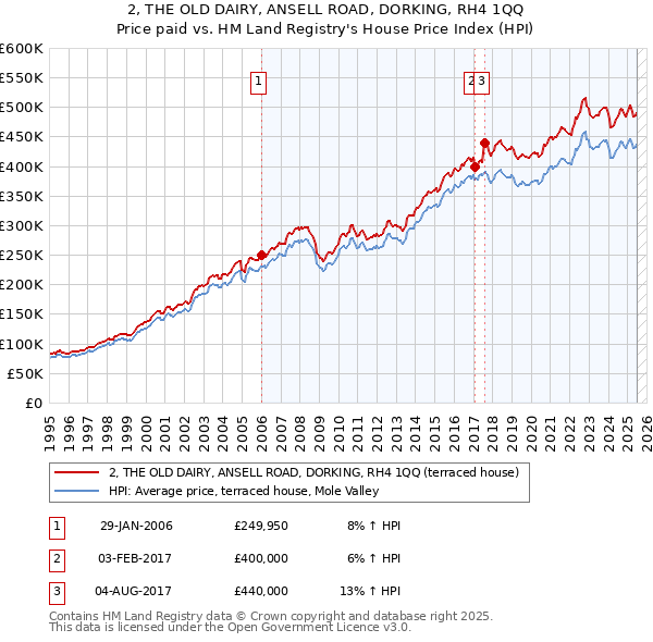 2, THE OLD DAIRY, ANSELL ROAD, DORKING, RH4 1QQ: Price paid vs HM Land Registry's House Price Index