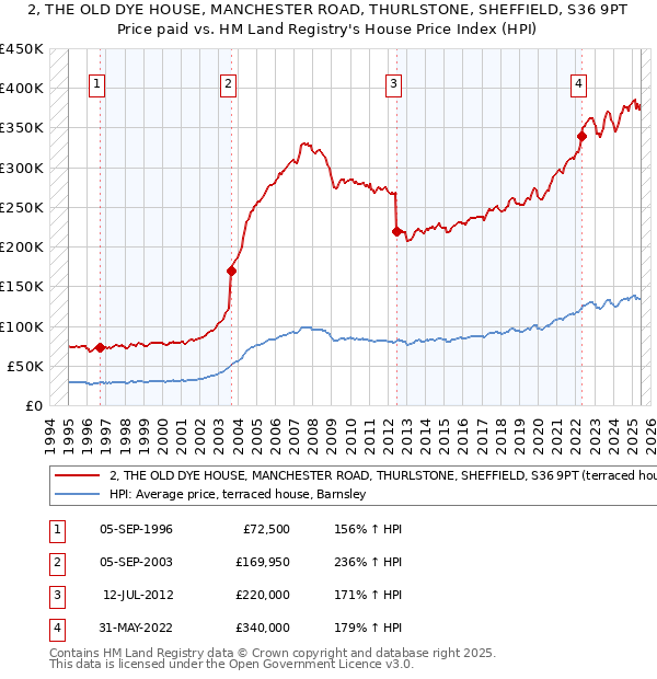 2, THE OLD DYE HOUSE, MANCHESTER ROAD, THURLSTONE, SHEFFIELD, S36 9PT: Price paid vs HM Land Registry's House Price Index