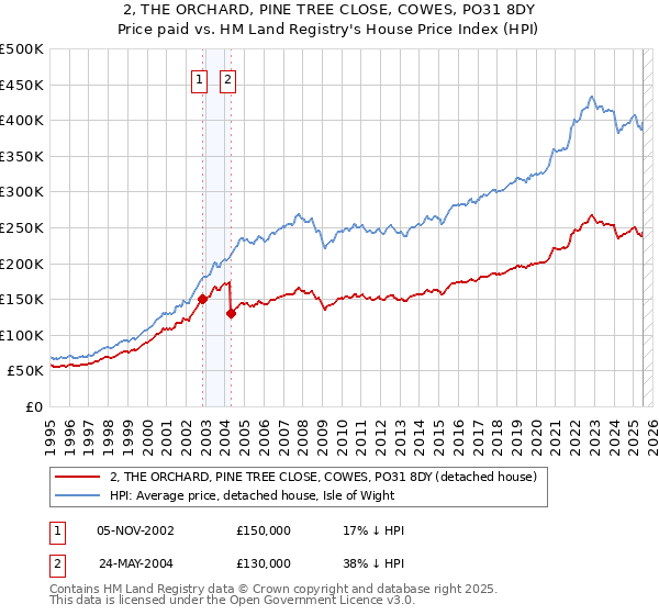 2, THE ORCHARD, PINE TREE CLOSE, COWES, PO31 8DY: Price paid vs HM Land Registry's House Price Index