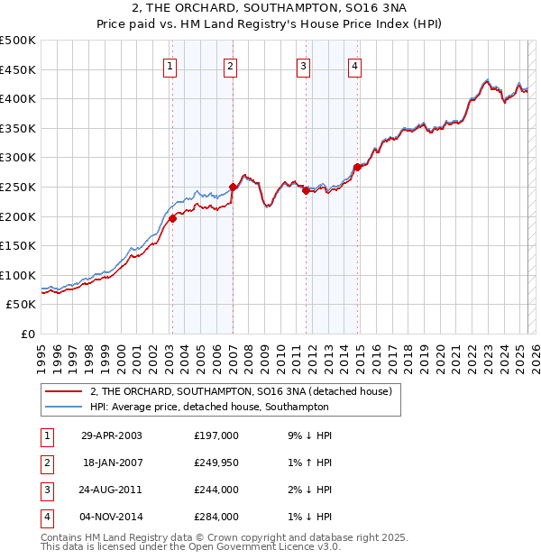 2, THE ORCHARD, SOUTHAMPTON, SO16 3NA: Price paid vs HM Land Registry's House Price Index