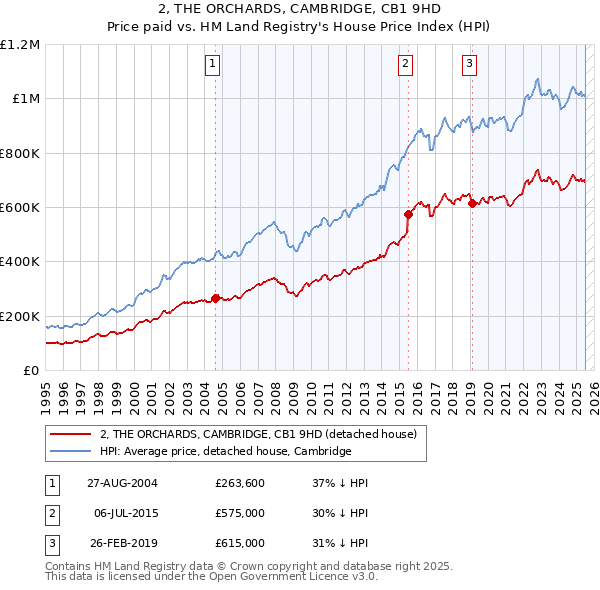 2, THE ORCHARDS, CAMBRIDGE, CB1 9HD: Price paid vs HM Land Registry's House Price Index