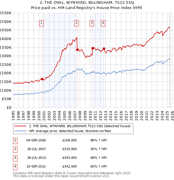 2, THE OVAL, WYNYARD, BILLINGHAM, TS22 5SQ: Price paid vs HM Land Registry's House Price Index