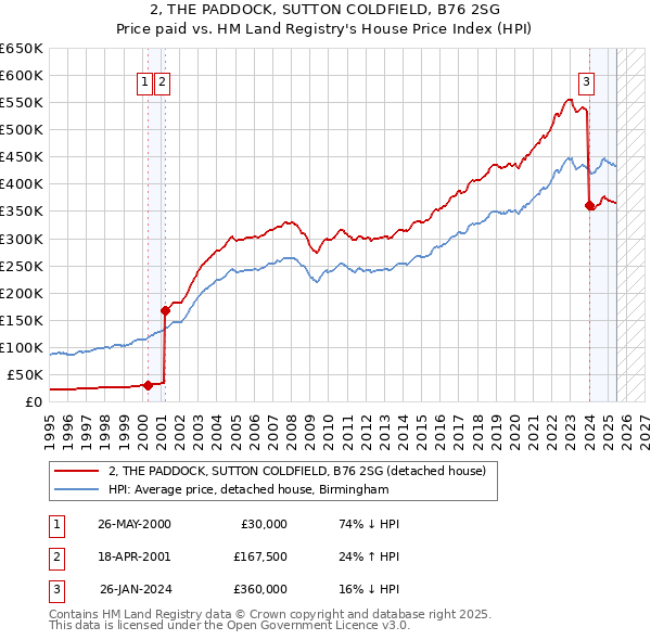 2, THE PADDOCK, SUTTON COLDFIELD, B76 2SG: Price paid vs HM Land Registry's House Price Index