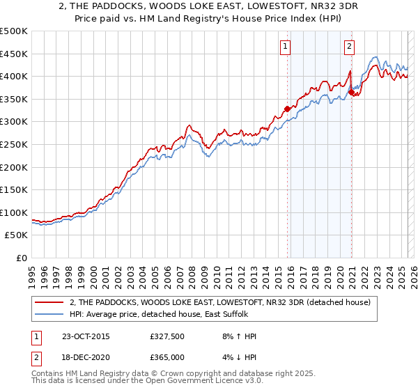 2, THE PADDOCKS, WOODS LOKE EAST, LOWESTOFT, NR32 3DR: Price paid vs HM Land Registry's House Price Index