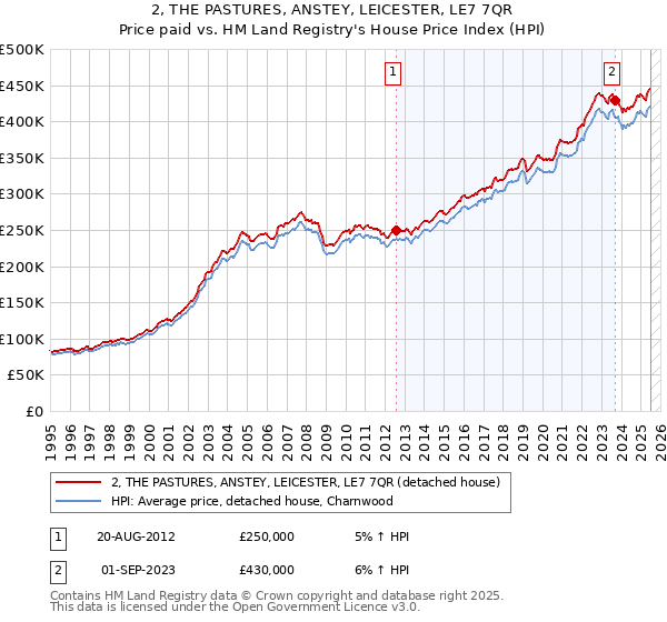 2, THE PASTURES, ANSTEY, LEICESTER, LE7 7QR: Price paid vs HM Land Registry's House Price Index