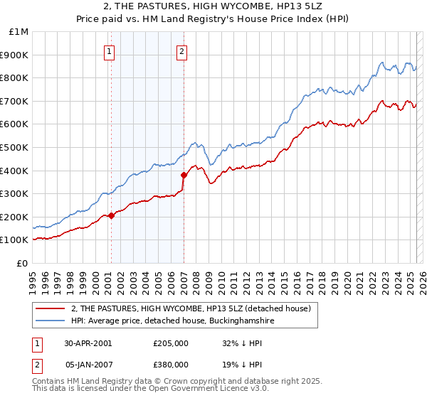 2, THE PASTURES, HIGH WYCOMBE, HP13 5LZ: Price paid vs HM Land Registry's House Price Index