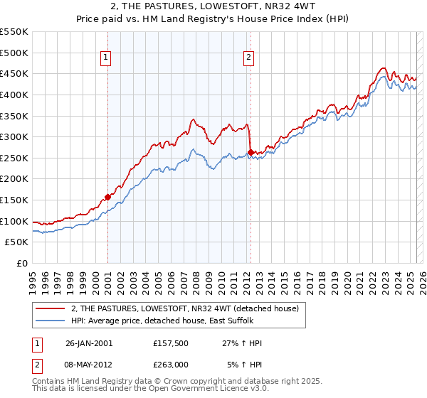 2, THE PASTURES, LOWESTOFT, NR32 4WT: Price paid vs HM Land Registry's House Price Index