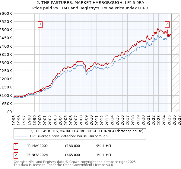 2, THE PASTURES, MARKET HARBOROUGH, LE16 9EA: Price paid vs HM Land Registry's House Price Index