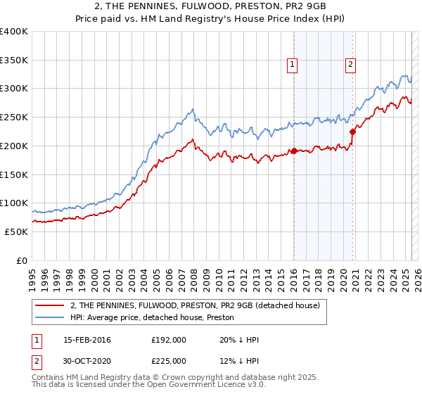 2, THE PENNINES, FULWOOD, PRESTON, PR2 9GB: Price paid vs HM Land Registry's House Price Index