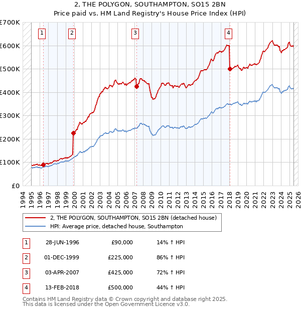 2, THE POLYGON, SOUTHAMPTON, SO15 2BN: Price paid vs HM Land Registry's House Price Index