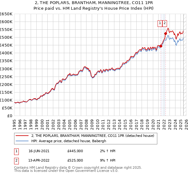 2, THE POPLARS, BRANTHAM, MANNINGTREE, CO11 1PR: Price paid vs HM Land Registry's House Price Index