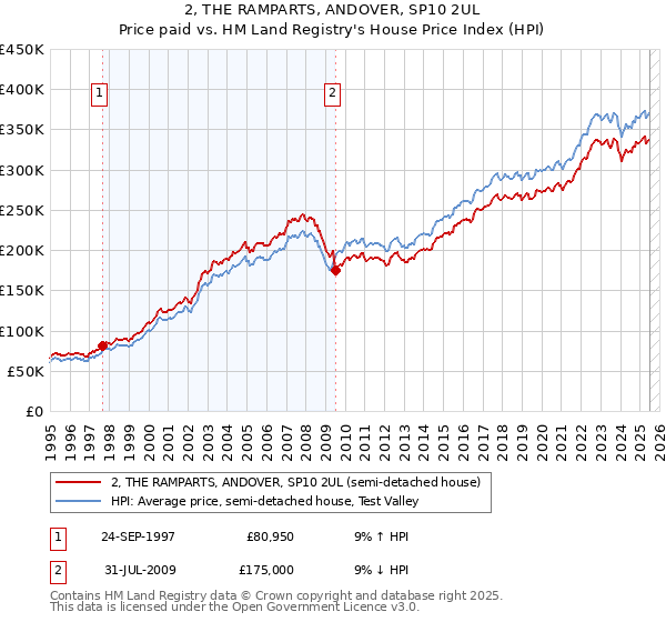 2, THE RAMPARTS, ANDOVER, SP10 2UL: Price paid vs HM Land Registry's House Price Index
