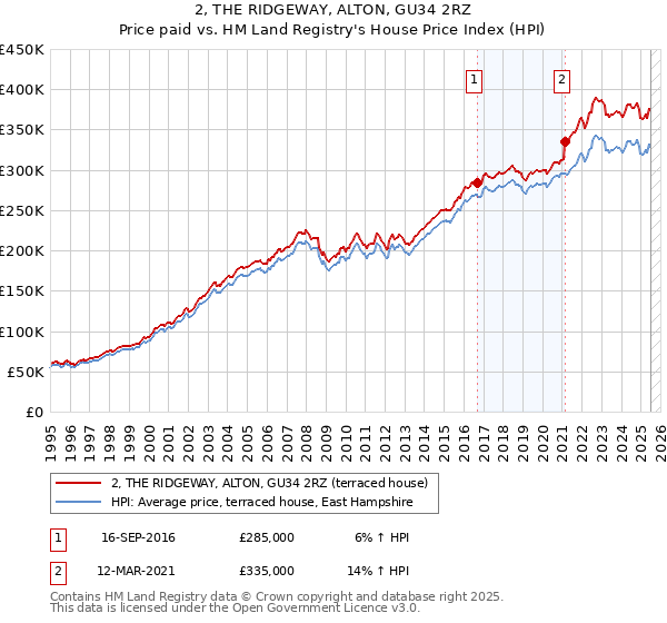 2, THE RIDGEWAY, ALTON, GU34 2RZ: Price paid vs HM Land Registry's House Price Index