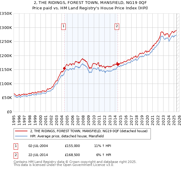 2, THE RIDINGS, FOREST TOWN, MANSFIELD, NG19 0QF: Price paid vs HM Land Registry's House Price Index