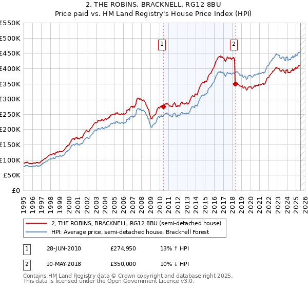 2, THE ROBINS, BRACKNELL, RG12 8BU: Price paid vs HM Land Registry's House Price Index