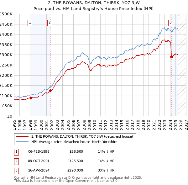 2, THE ROWANS, DALTON, THIRSK, YO7 3JW: Price paid vs HM Land Registry's House Price Index