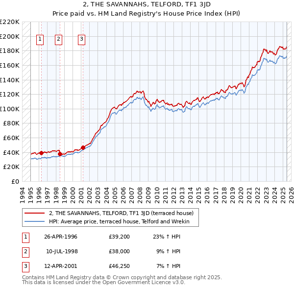 2, THE SAVANNAHS, TELFORD, TF1 3JD: Price paid vs HM Land Registry's House Price Index