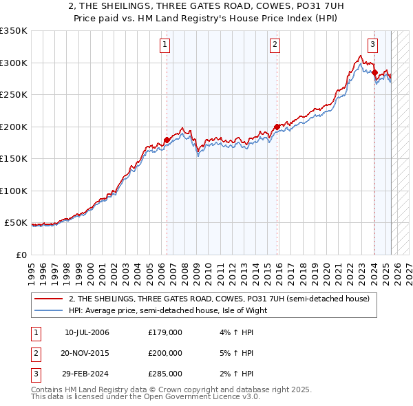 2, THE SHEILINGS, THREE GATES ROAD, COWES, PO31 7UH: Price paid vs HM Land Registry's House Price Index