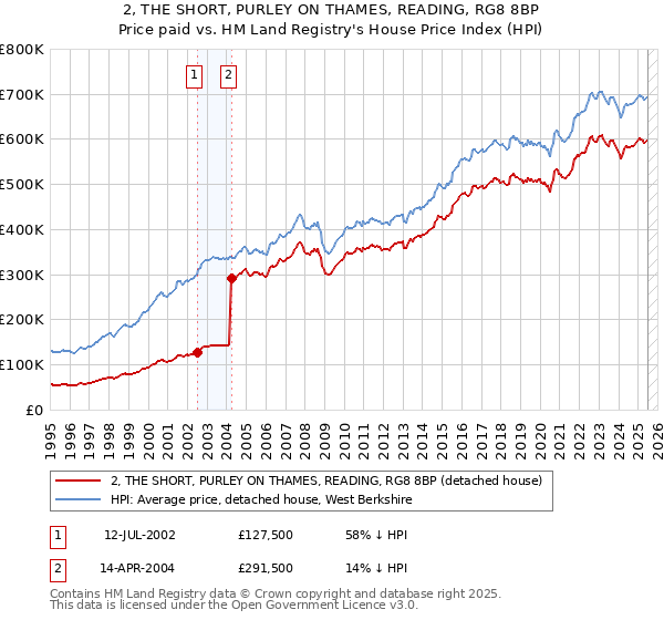 2, THE SHORT, PURLEY ON THAMES, READING, RG8 8BP: Price paid vs HM Land Registry's House Price Index
