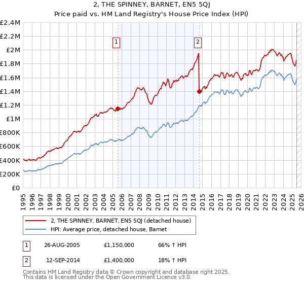 2, THE SPINNEY, BARNET, EN5 5QJ: Price paid vs HM Land Registry's House Price Index