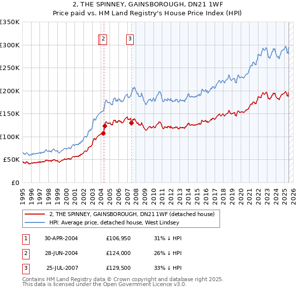 2, THE SPINNEY, GAINSBOROUGH, DN21 1WF: Price paid vs HM Land Registry's House Price Index